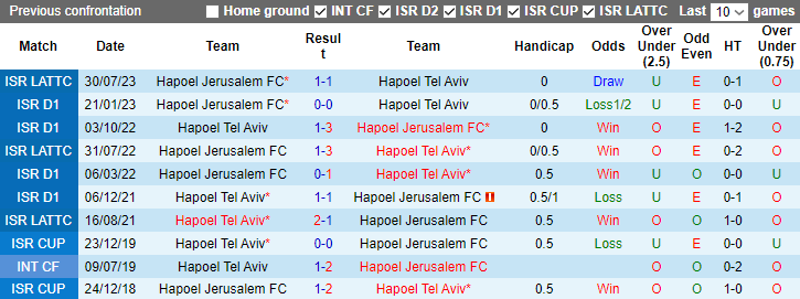 Nhận định, soi kèo Hapoel Jerusalem vs Hapoel Tel Aviv, 0h45 ngày 27/12 - Ảnh 3
