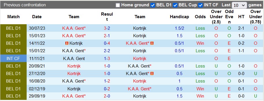 Nhận định, soi kèo Kortrijk vs Gent, 22h00 ngày 26/12 - Ảnh 3