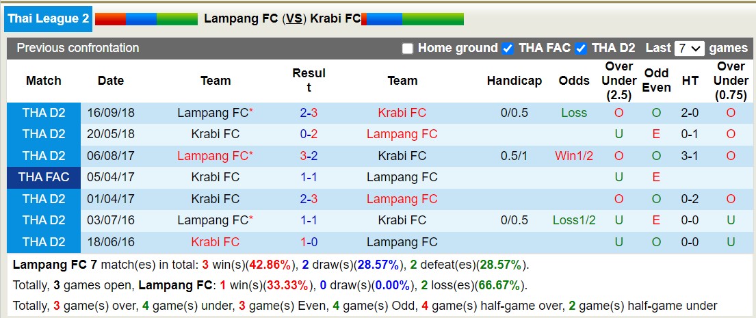 Nhận định, soi kèo Lampang FC vs Krabi FC, 17h30 ngày 27/12 - Ảnh 3
