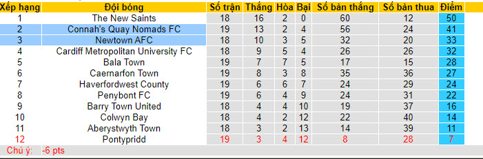 Nhận định, soi kèo Newtown AFC vs Connah's Quay Nomads, 21h30 ngày 26/12 - Ảnh 4