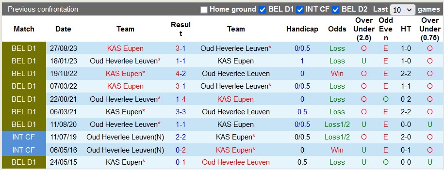 Nhận định, soi kèo Oud Heverlee Leuven vs Eupen, 22h00 ngày 26/12 - Ảnh 3
