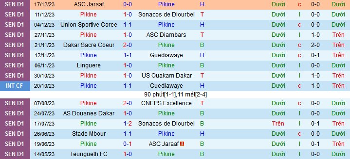 Nhận định, soi kèo Pikine vs Casa Sports Zinguinchor, 23h30 ngày 27/12 - Ảnh 1