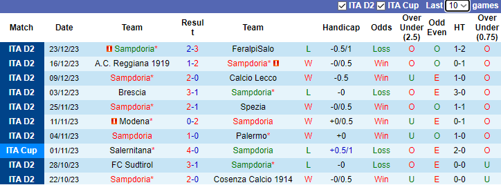 Nhận định, soi kèo Sampdoria vs FC Bari 1908, 2h30 ngày 27/12 - Ảnh 1