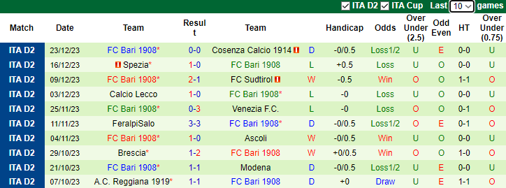 Nhận định, soi kèo Sampdoria vs FC Bari 1908, 2h30 ngày 27/12 - Ảnh 2
