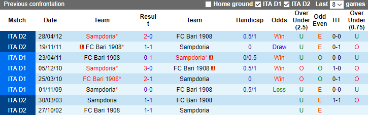 Nhận định, soi kèo Sampdoria vs FC Bari 1908, 2h30 ngày 27/12 - Ảnh 3