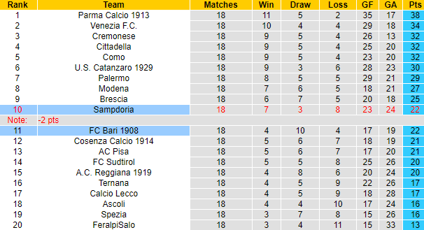 Nhận định, soi kèo Sampdoria vs FC Bari 1908, 2h30 ngày 27/12 - Ảnh 4
