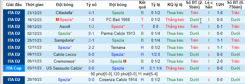 Nhận định, soi kèo Spezia vs Modena, 21h00 ngày 26/12 - Ảnh 1