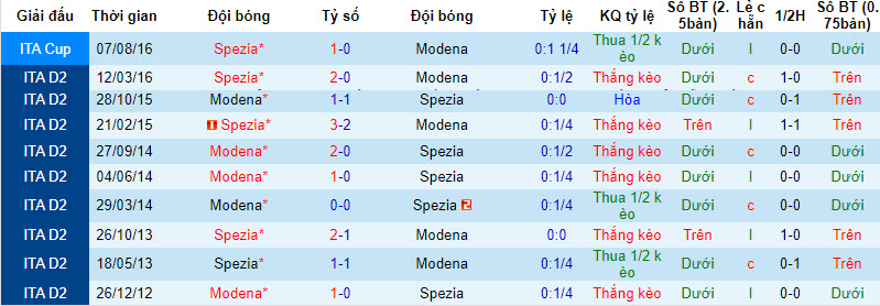 Nhận định, soi kèo Spezia vs Modena, 21h00 ngày 26/12 - Ảnh 3