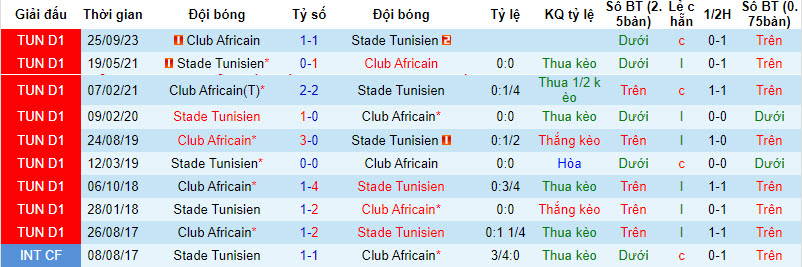 Nhận định, soi kèo Stade Tunisien vs Club Africain, 20h00 ngày 26/12 - Ảnh 3