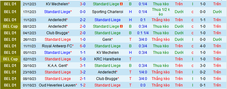 Nhận định, soi kèo Standard Liege vs St.-Truidense VV, 00h30 ngày 28/12 - Ảnh 1