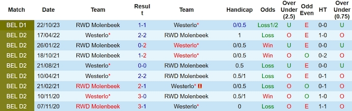 Nhận định, soi kèo Westerlo vs Molenbeek, 0h30 ngày 27/12 - Ảnh 3
