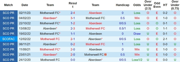 Nhận định, soi kèo Aberdeen vs Motherwell, 2h45 ngày 28/12 - Ảnh 3