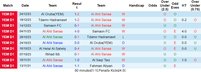 Nhận định, soi kèo Al Ahli Sanaa vs Ittihad Ibb, 19h00 ngày 28/12 - Ảnh 1