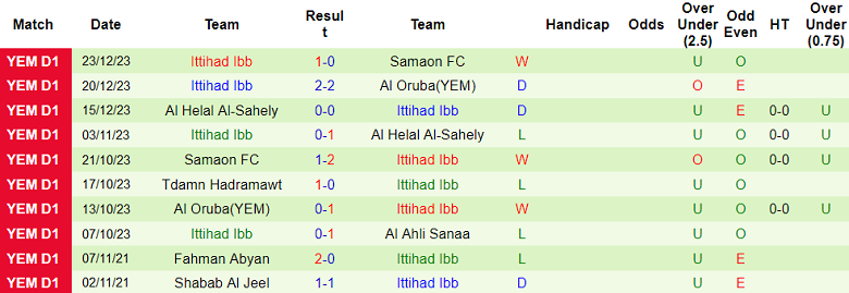 Nhận định, soi kèo Al Ahli Sanaa vs Ittihad Ibb, 19h00 ngày 28/12 - Ảnh 2