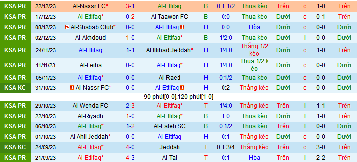 Nhận định, soi kèo Al-Ettifaq vs Al-Hazm, 22h00 ngày 28/12 - Ảnh 1