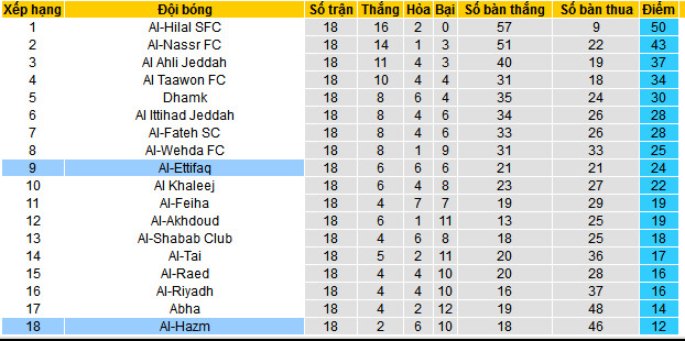 Nhận định, soi kèo Al-Ettifaq vs Al-Hazm, 22h00 ngày 28/12 - Ảnh 4