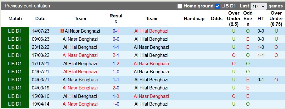 Nhận định, soi kèo Al Hilal Benghazi vs Al Nasr Benghazi, 20h30 ngày 28/12 - Ảnh 3