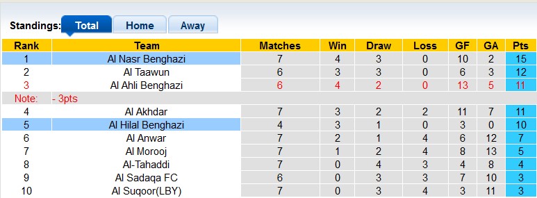 Nhận định, soi kèo Al Hilal Benghazi vs Al Nasr Benghazi, 20h30 ngày 28/12 - Ảnh 4