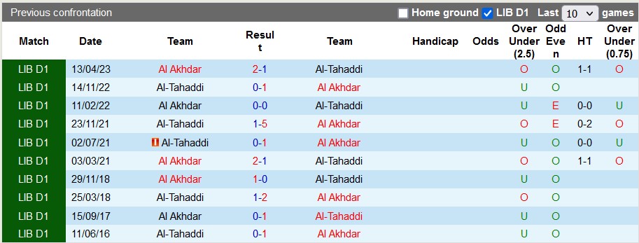 Nhận định, soi kèo Al-Tahaddi vs Al Akhdar, 20h30 ngày 28/12 - Ảnh 3