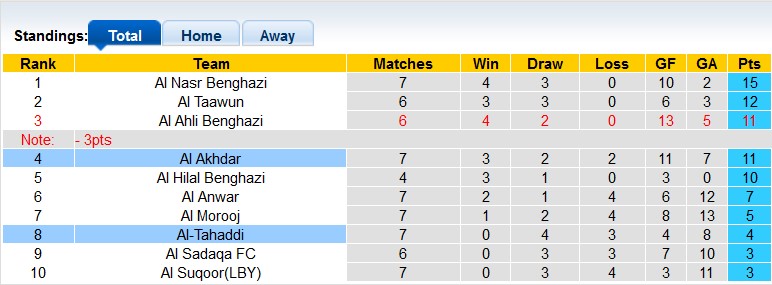 Nhận định, soi kèo Al-Tahaddi vs Al Akhdar, 20h30 ngày 28/12 - Ảnh 4