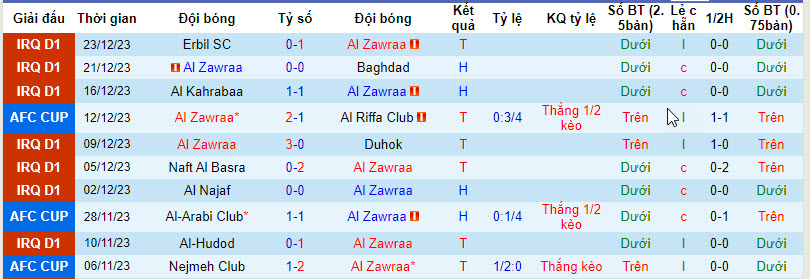 Nhận định, soi kèo Al Zawraa vs Naft Alwasat, 21h00 ngày 27/12 - Ảnh 1