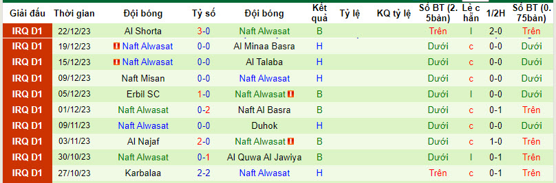 Nhận định, soi kèo Al Zawraa vs Naft Alwasat, 21h00 ngày 27/12 - Ảnh 2