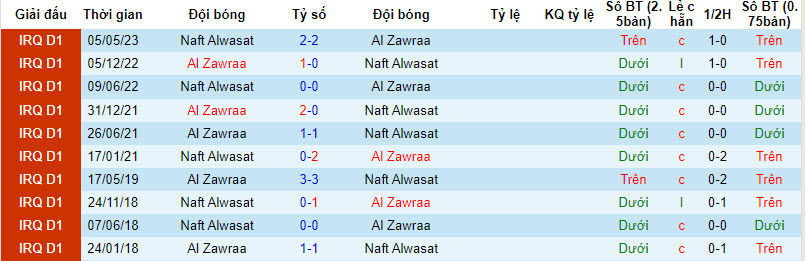 Nhận định, soi kèo Al Zawraa vs Naft Alwasat, 21h00 ngày 27/12 - Ảnh 3