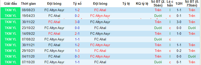 Nhận định, soi kèo Altyn Asyr vs FC Ahal, 17h00 ngày 27/12 - Ảnh 3
