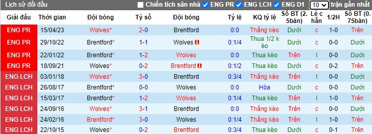 Nhận định, soi kèo Brentford vs Wolves, 02h30 ngày 28/12 - Ảnh 4