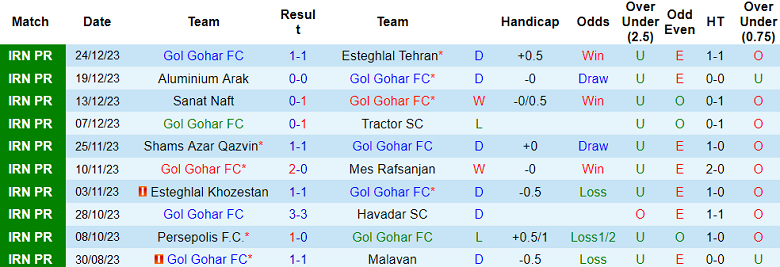 Nhận định, soi kèo Gol Gohar vs Sepahan, 18h30 ngày 28/12 - Ảnh 1