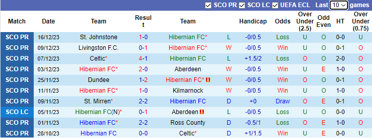 Nhận định, soi kèo Hibernian FC vs Heart of Midlothian, 3h00 ngày 28/12 - Ảnh 1
