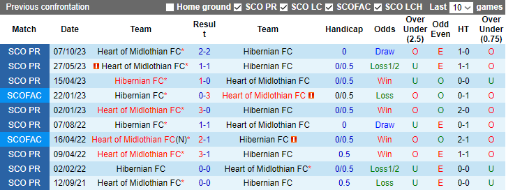 Nhận định, soi kèo Hibernian FC vs Heart of Midlothian, 3h00 ngày 28/12 - Ảnh 3