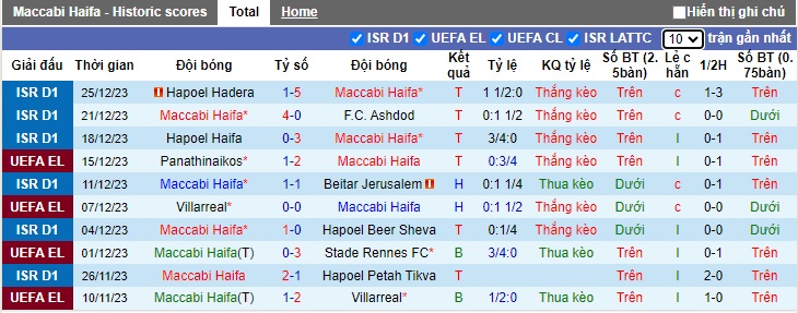 Nhận định, soi kèo Maccabi Haifa vs Maccabi Bnei Reineh, 01h00 ngày 28/12 - Ảnh 1