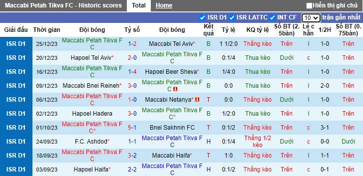 Nhận định, soi kèo Maccabi Petah Tikva vs Hapoel Petah Tikva, 0h45 ngày 28/12 - Ảnh 1