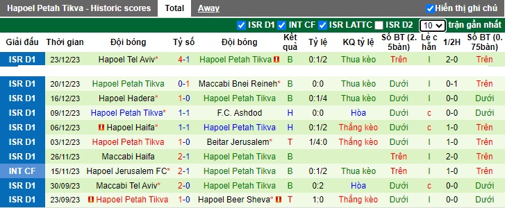 Nhận định, soi kèo Maccabi Petah Tikva vs Hapoel Petah Tikva, 0h45 ngày 28/12 - Ảnh 2