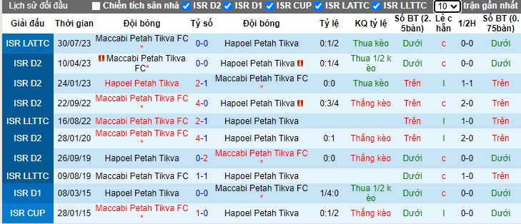 Nhận định, soi kèo Maccabi Petah Tikva vs Hapoel Petah Tikva, 0h45 ngày 28/12 - Ảnh 3