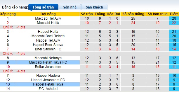 Nhận định, soi kèo Maccabi Petah Tikva vs Hapoel Petah Tikva, 0h45 ngày 28/12 - Ảnh 4