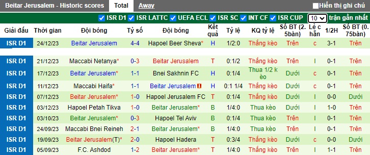 Nhận định, soi kèo Maccabi Tel Aviv vs Beitar Jerusalem, 0h30 ngày 28/12 - Ảnh 2