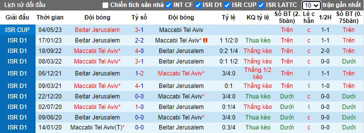 Nhận định, soi kèo Maccabi Tel Aviv vs Beitar Jerusalem, 0h30 ngày 28/12 - Ảnh 3