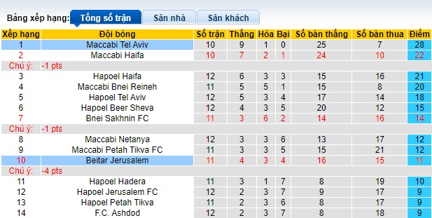Nhận định, soi kèo Maccabi Tel Aviv vs Beitar Jerusalem, 0h30 ngày 28/12 - Ảnh 4