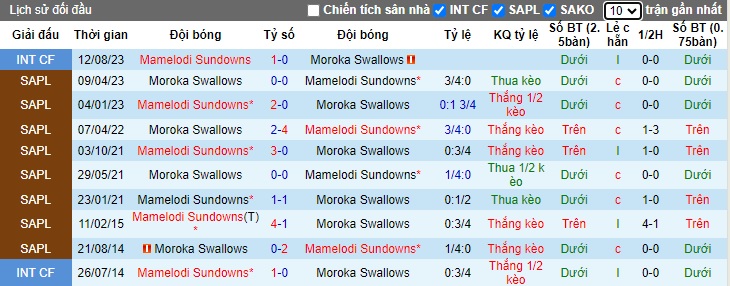 Nhận định, soi kèo Mamelodi Sundowns vs Moroka Swallows, 0h30 ngày 28/12 - Ảnh 3