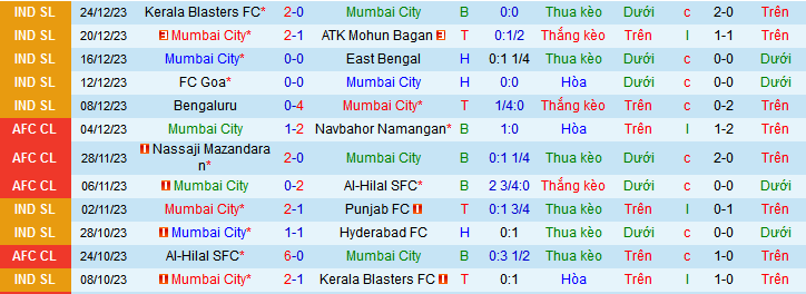 Nhận định, soi kèo Mumbai City vs Chennaiyin FC, 21h30 ngày 28/12 - Ảnh 1