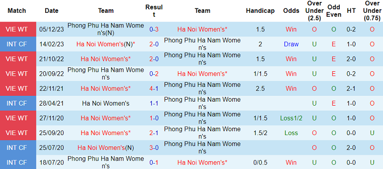 Nhận định, soi kèo nữ Hà Nội 1 vs Phong Phú Hà Nam, 17h00 ngày 28/12 - Ảnh 3