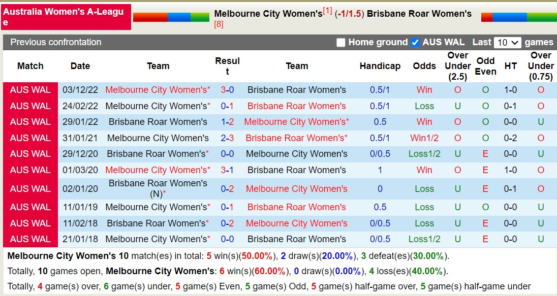 Nhận định, soi kèo Nữ Melbourne City vs Nữ Brisbane Roar, 13h00 ngày 28/12 - Ảnh 3