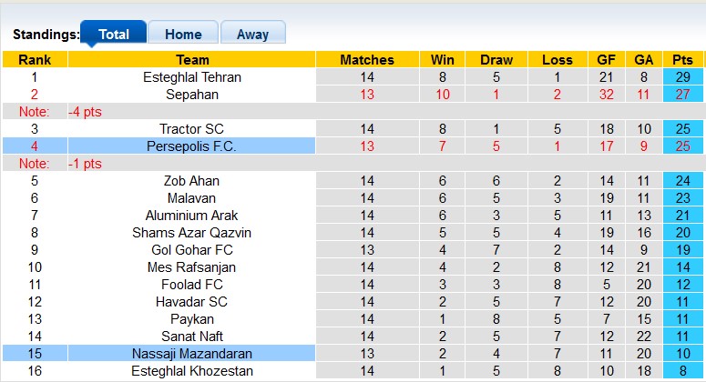 Nhận định, soi kèo Persepolis vs Nassaji Mazandaran, 21h00 ngày 28/12 - Ảnh 4