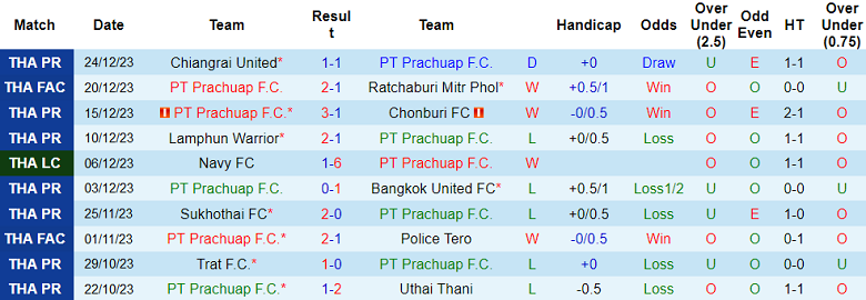 Nhận định, soi kèo Prachuap vs Buriram United, 18h00 ngày 28/12 - Ảnh 1
