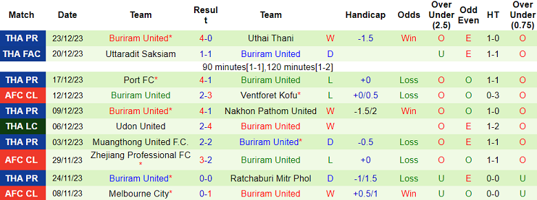 Nhận định, soi kèo Prachuap vs Buriram United, 18h00 ngày 28/12 - Ảnh 2