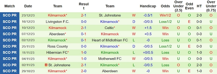 Nhận định, soi kèo St. Mirren vs Kilmarnock, 2h45 ngày 28/12 - Ảnh 2