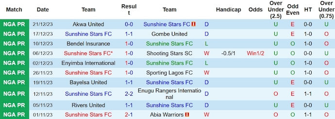 Nhận định, soi kèo Sunshine Stars vs Doma United, 22h00 ngày 27/12 - Ảnh 1