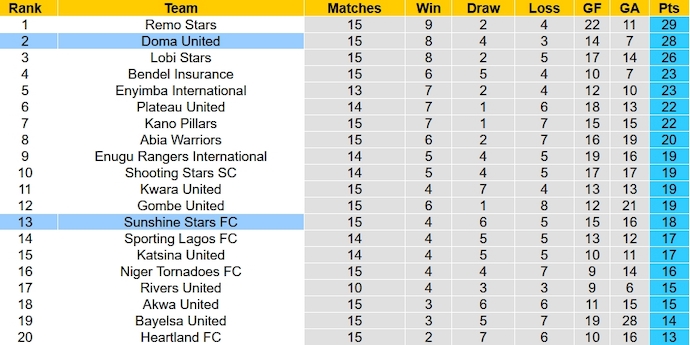 Nhận định, soi kèo Sunshine Stars vs Doma United, 22h00 ngày 27/12 - Ảnh 4